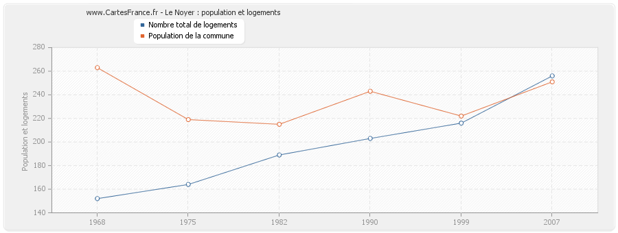 Le Noyer : population et logements